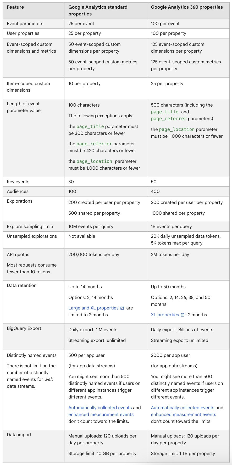 A table comparing Google Analytics Standard vs. Google Analytics 360 properties