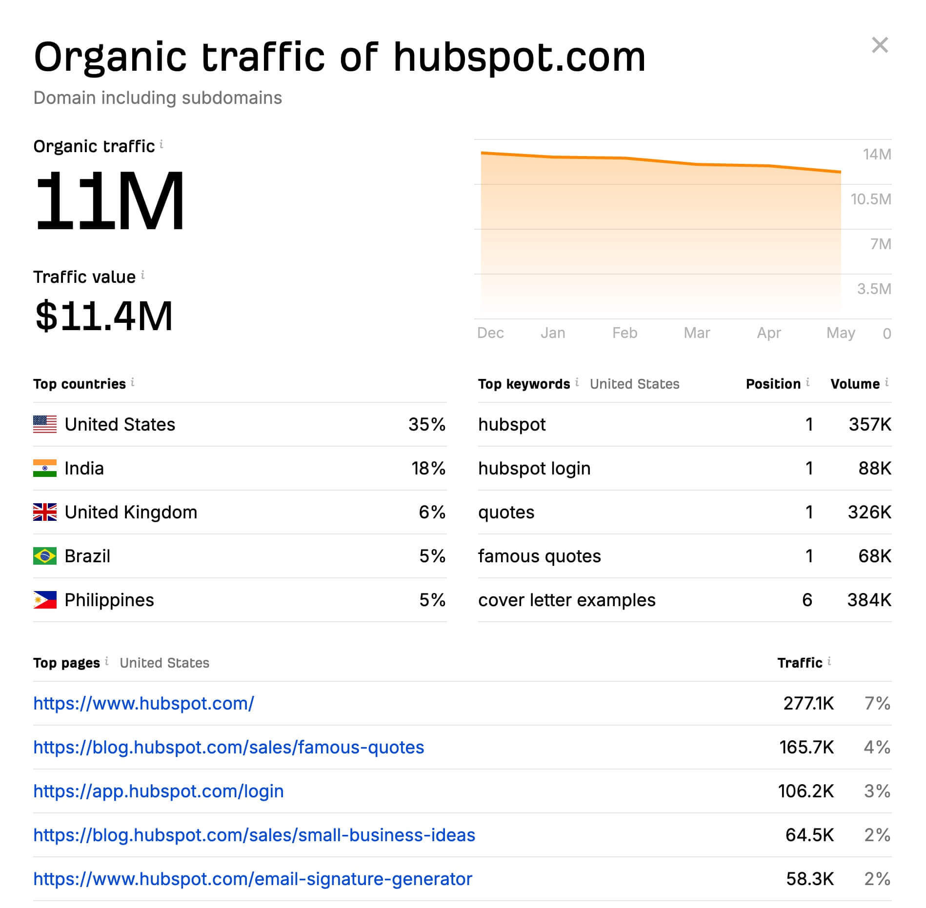 A screenshot of AHREFs traffic checker showing the most popular pages and keywords for a website.