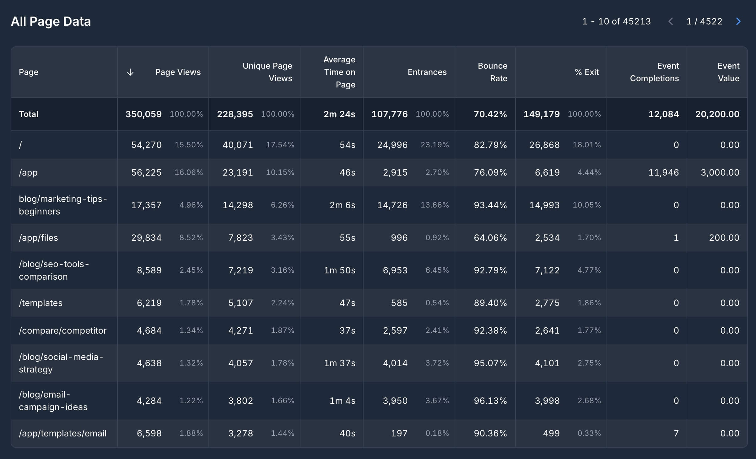 A screenshot of the GoodMetrics dashboard showing the most popular pages on the user’s website.