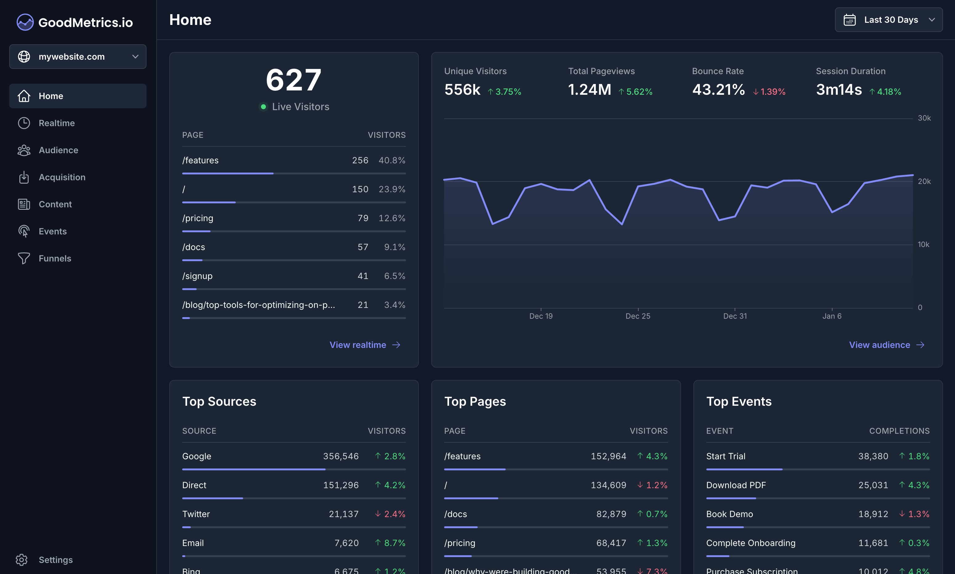 A screenshot of the GoodMetrics dashboard showing the most popular pages on the user’s website.