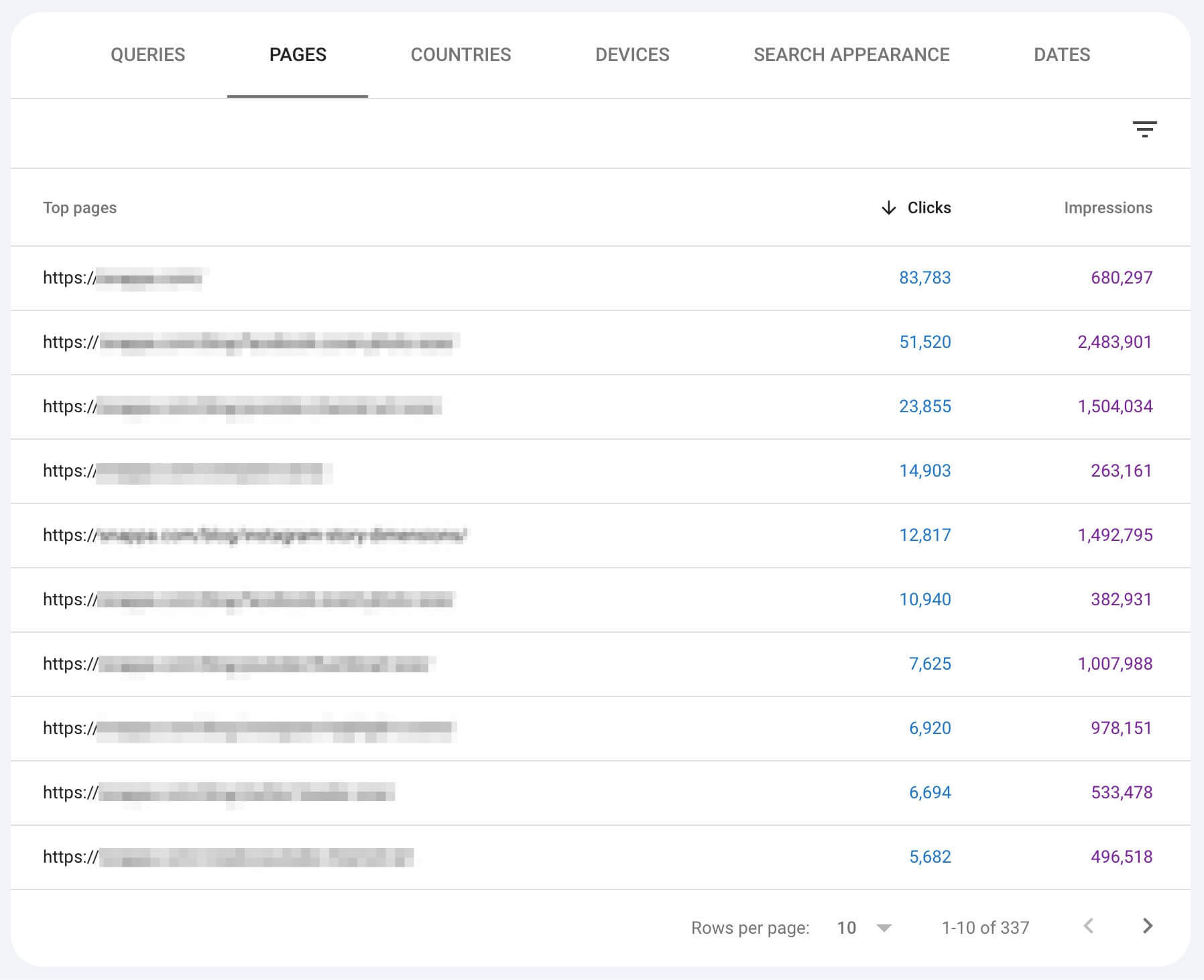 A screenshot of the Google Search Console dashboard showing the most popular pages on a website and how many clicks and impressions they’ve generated.