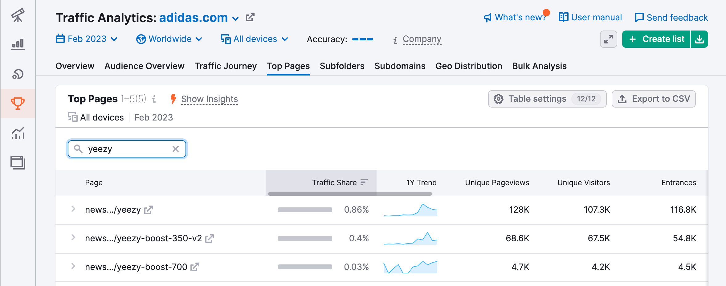 A screenshot of the SEMRush dashboard showing the most popular pages on a website and how they’re trending over time.