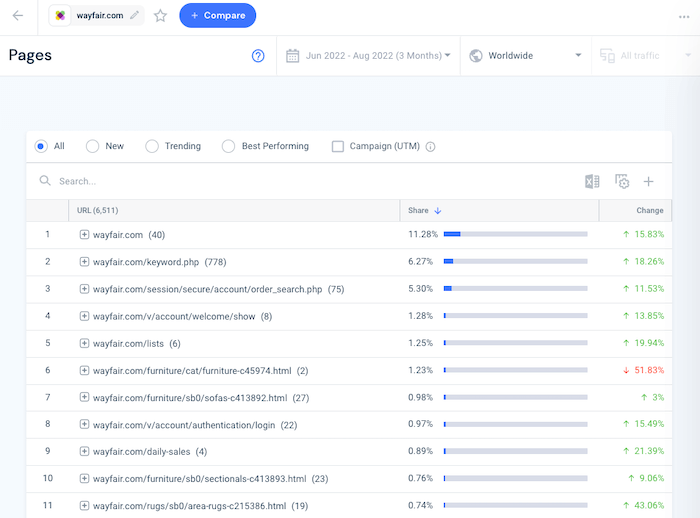 A screenshot of SimilarWeb showing the most popular pages of a website and their share of traffic.