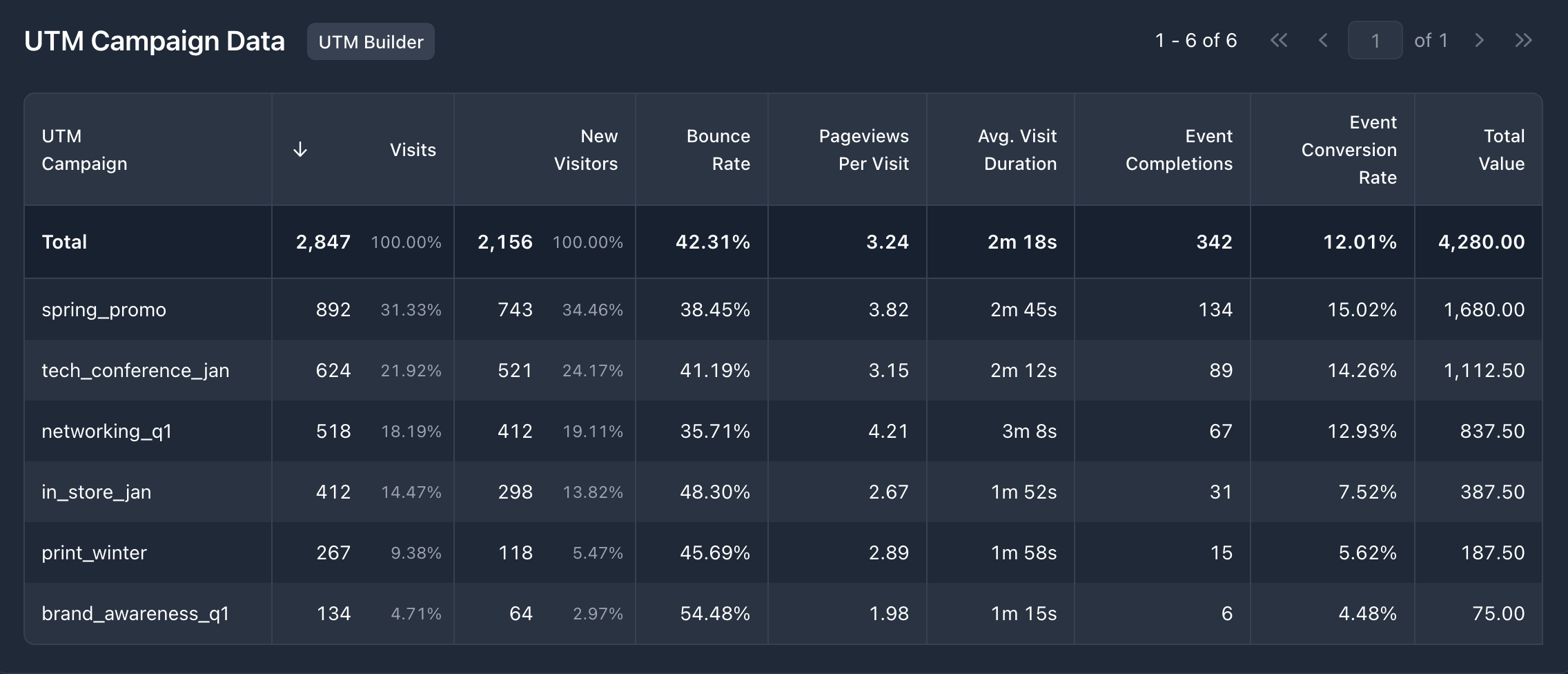 A screenshot of the GoodMetrics UTM campaign report showing QR traffic