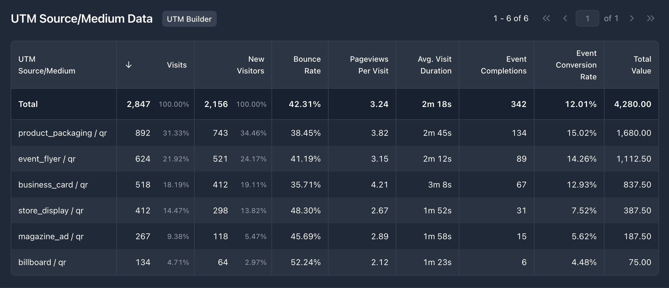A screenshot of the GoodMetrics UTM Source / Medium report showing QR traffic