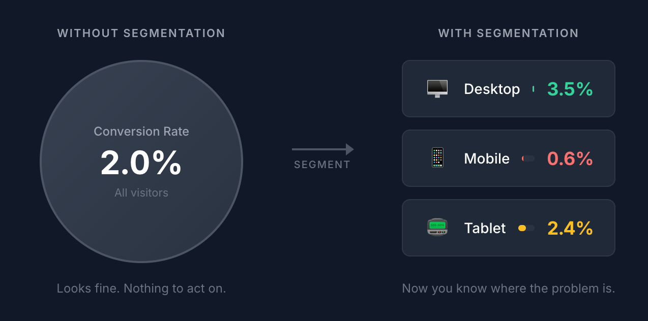 A before and after comparison showing how a 2% aggregate conversion rate breaks down into 3.5% on desktop, 0.6% on mobile, and 2.4% on tablet when segmented by device type