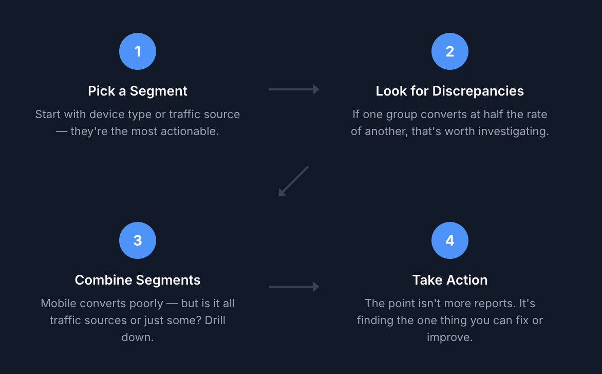A four-step flowchart for visitor segmentation: pick a segment, look for discrepancies, combine segments, and take action