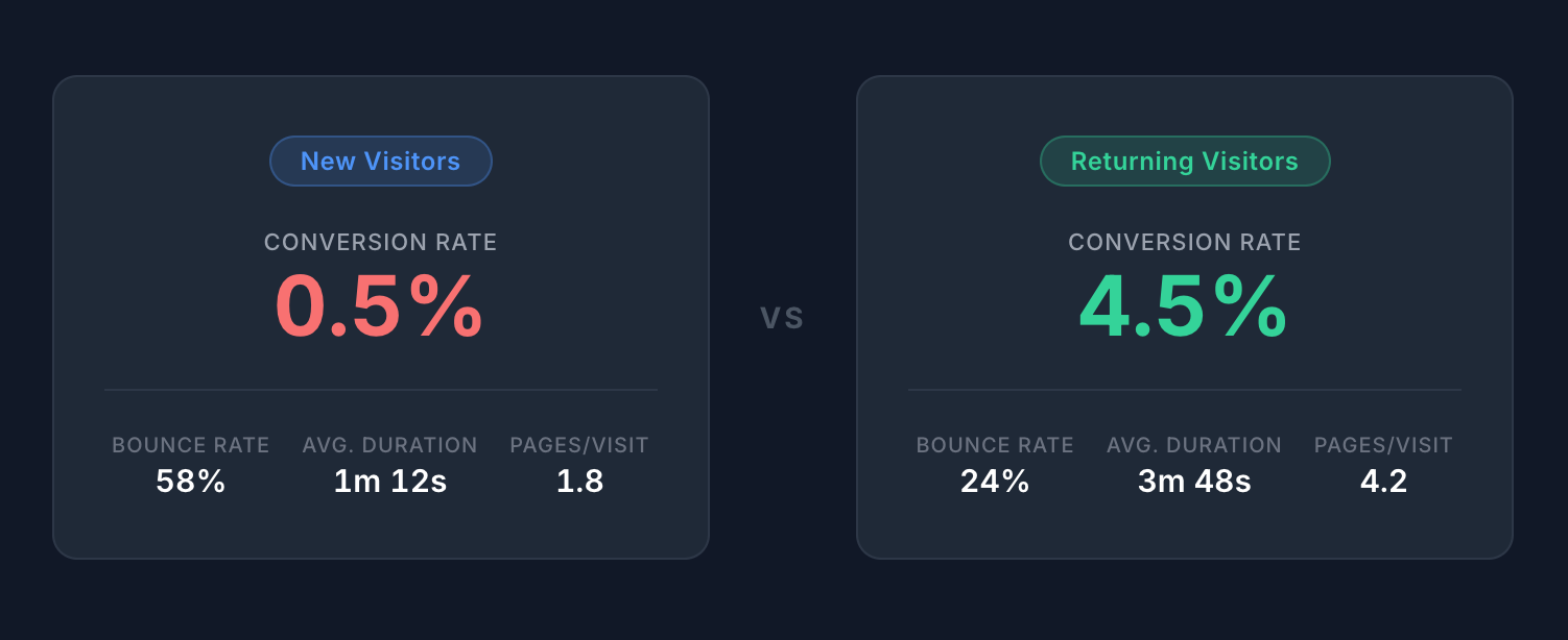 New visitors converting at 0.5% compared to returning visitors converting at 4.5%, with supporting metrics for bounce rate, average duration, and pages per visit